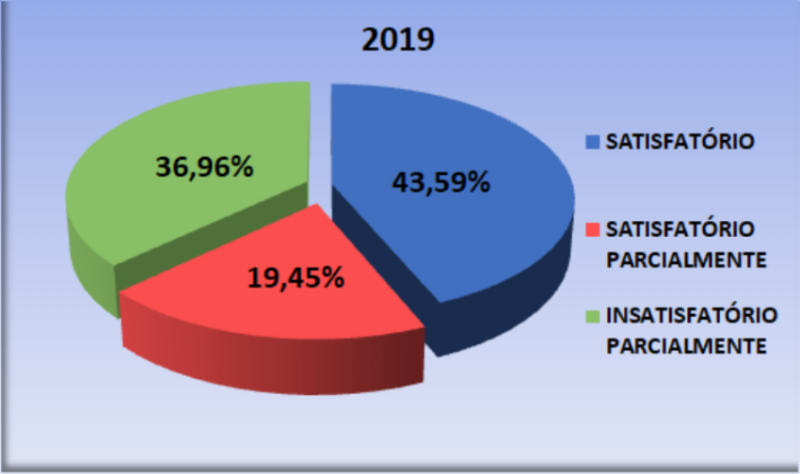 indice de satisfacao grafico 2019