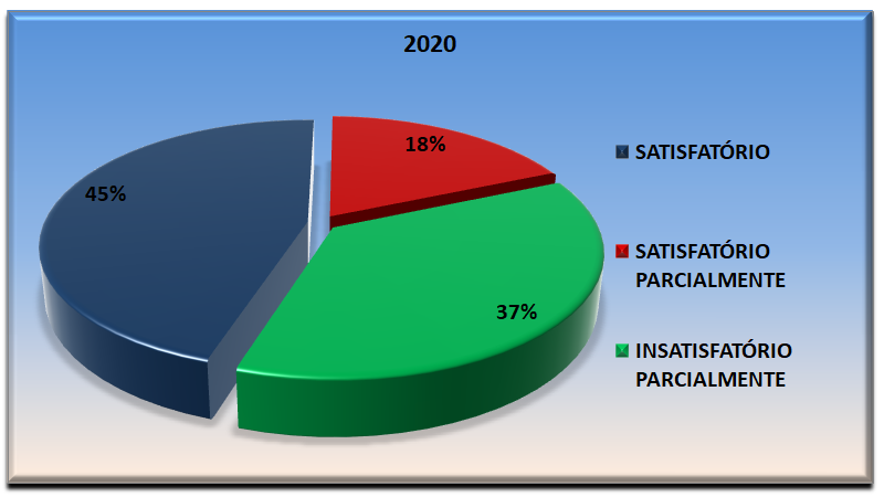 Gráfico Índice de Satisfação 2020
